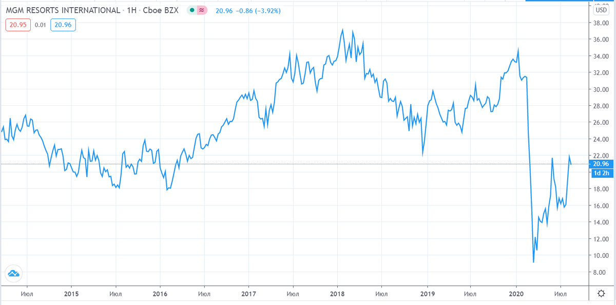 График акции компании MGM Resorts International