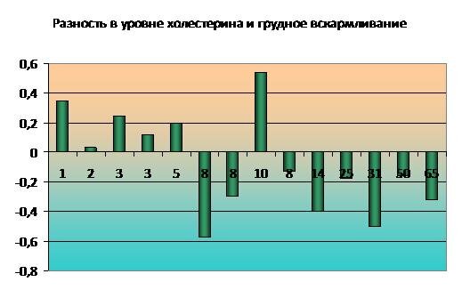 Ось X – средний возраст исследованных, ось Y – средняя разность уровней холестерина. Здесь тенденция очевидна: до 5 лет – повышенный холестерин, 5-15 лет – разнонаправлено, старше – холестерин ниже. NB! Помните про солёные смеси?