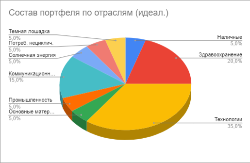 Синим выделено приобретенные акции
Одной из моих ошибок при инвестировании в 2020 году - под рукой не было списка акций которые я собираюсь брать.
Составить подобный список акций заняло около месяца.-2