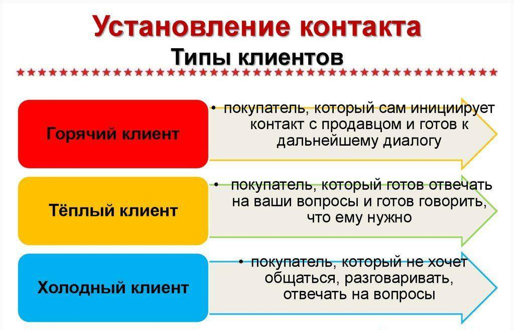 Понятие и виды клиентов. Типы покупателей. Типы клиентов в продажах. Типы клиентов холодный теплый горячий. Эмоциональный Тип клиента.