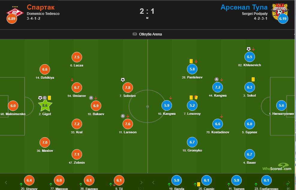 скриншот с WhoScored