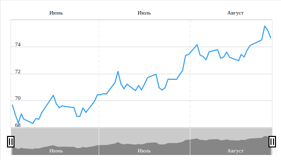 Как рос доллар по отношению к российскому рублю (banki.ru)