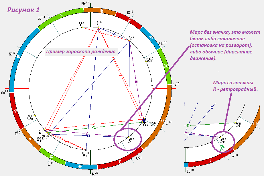 Натальная карта ретроградные планеты