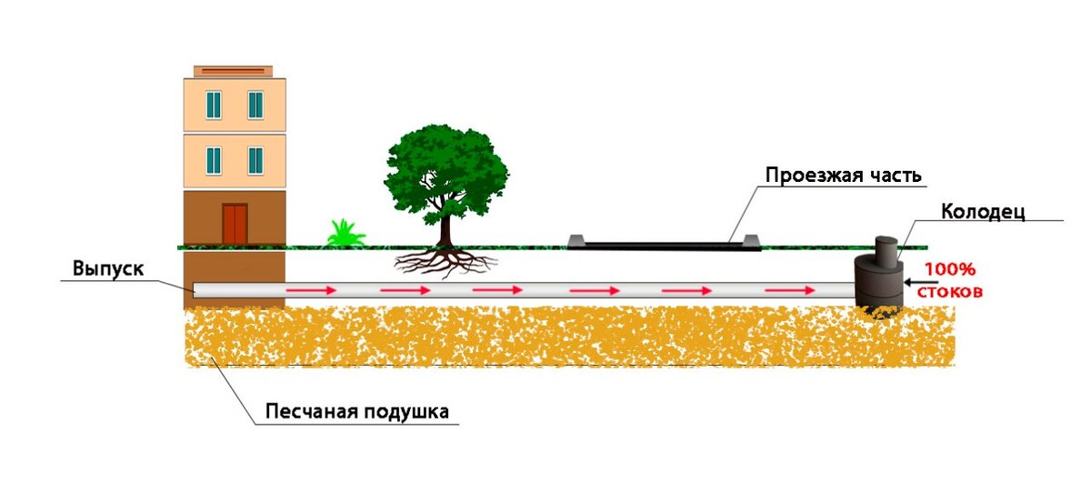 Исправная работа выпуска канализации
