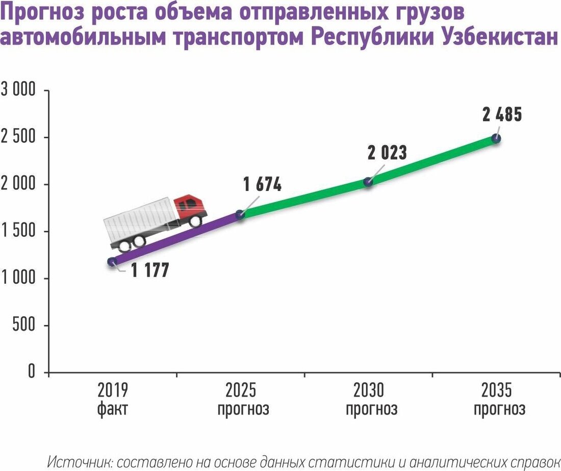 Цифровизация автомобильных перевозок | Экономическое обозрение | Дзен