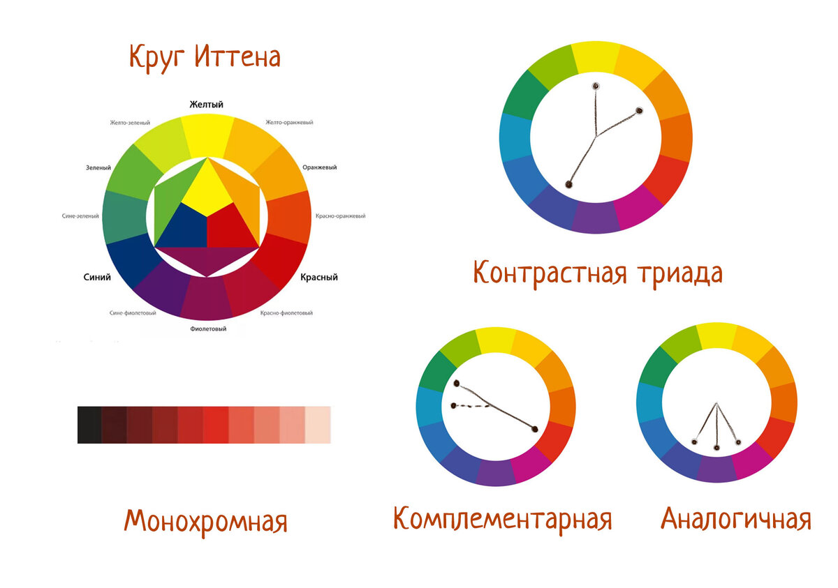 Виды цветовых. Круг Иттена и цветовые гармонии. Цветовой круг Иттена комплиментарные цвета. Цветовой круг Йоханнеса Иттена. Круг Иоханнеса Иттена дополнительные цвета.