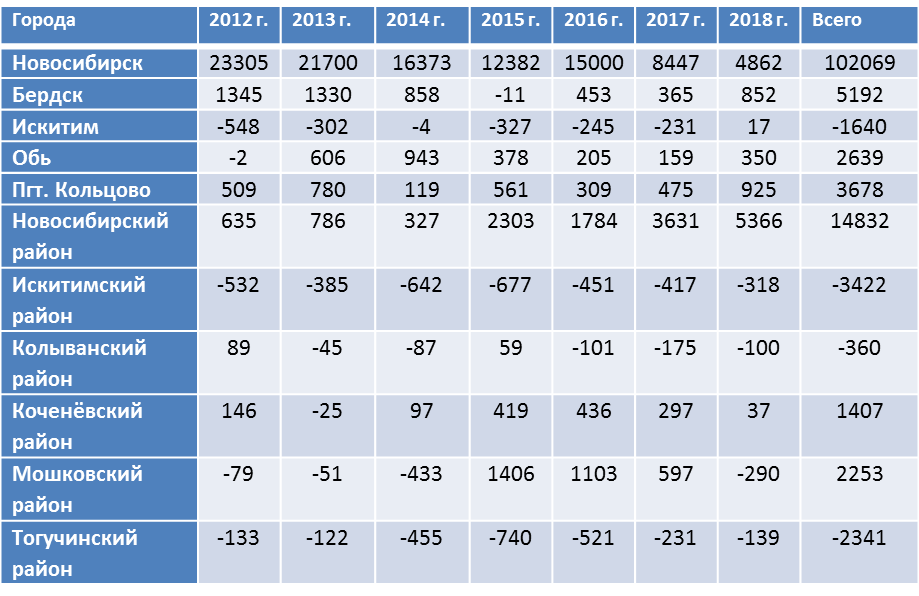 Численность городского и сельского населения 2022 год. Численность населения Забайкальского края на 2021. Чита численность населения 2022. Население Забайкальского края на 2021 численность населения. Население читы по годам.