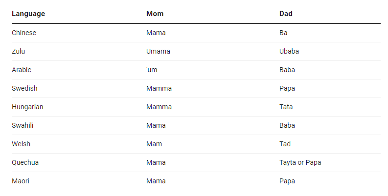 Как на других языках звучит слово мама. Слово мама на разных языках звучит одинаково. Как звучит мама на разных языках. Почему слова мама и папа звучат похоже на многих языках.