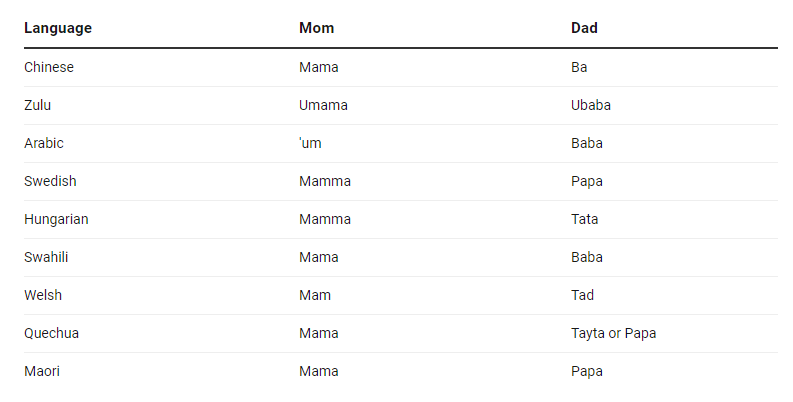 Как звучит мама на разных языках. Почему слова мама и папа звучат похоже на многих языках.
