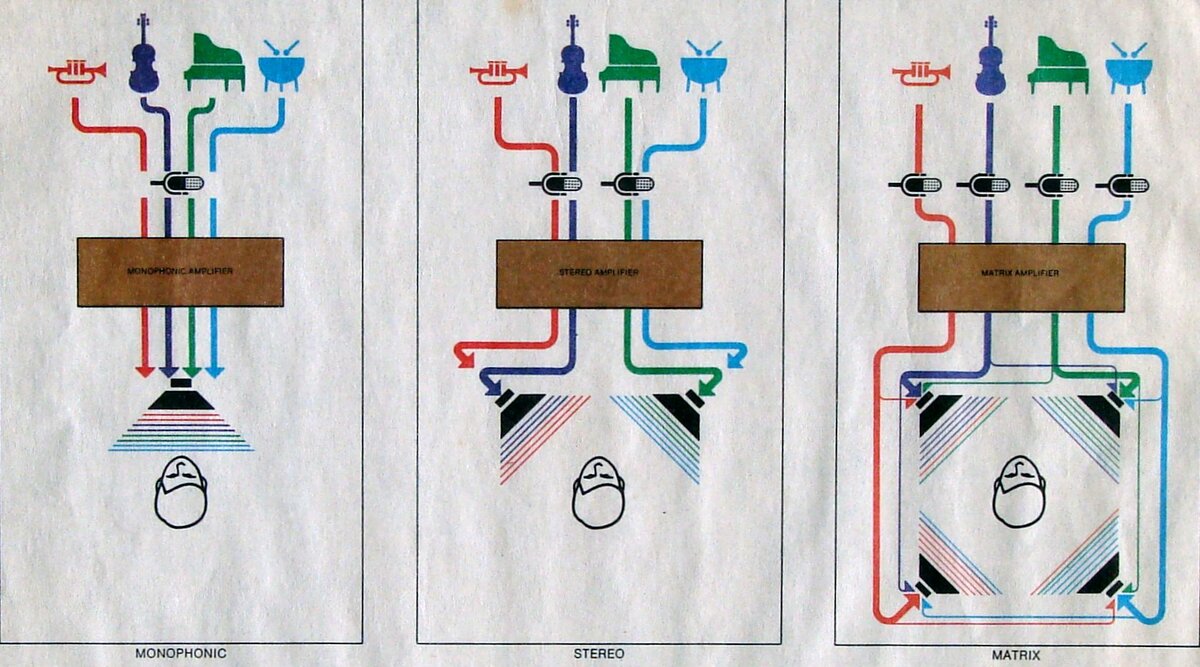 Формат моно и стерео. Звук моно стерео Квадро. Квадро система звучания. Квадрофонические пластинки. Квадрофонический звук.