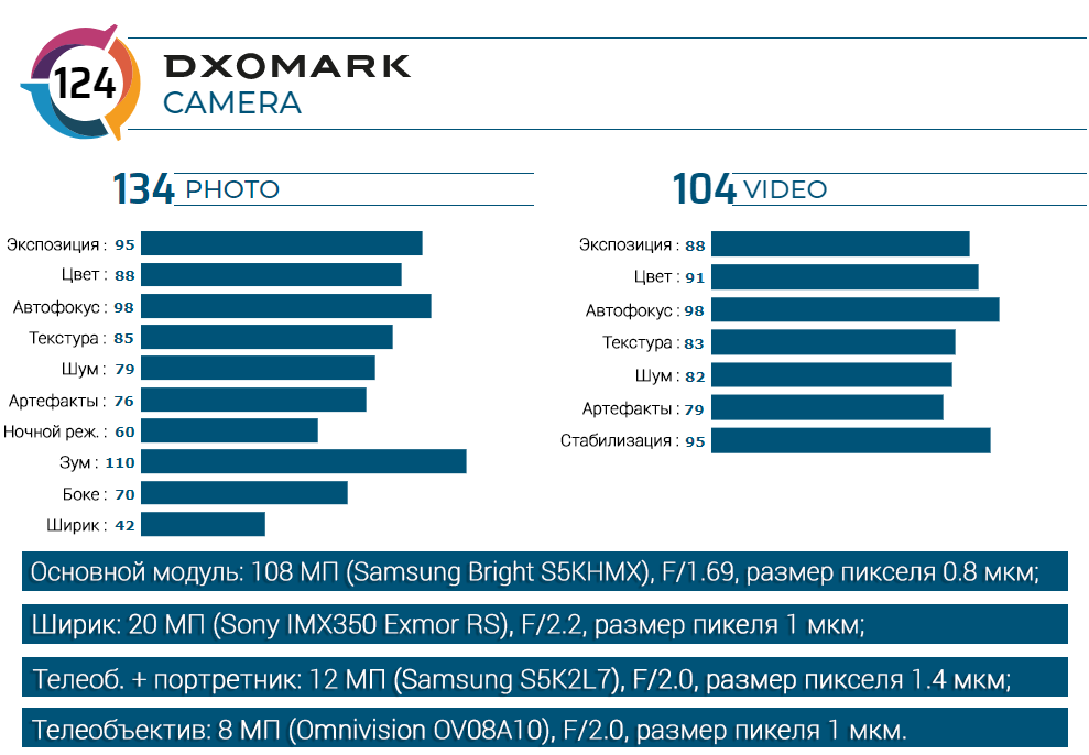 Данные с сайта DxOMark