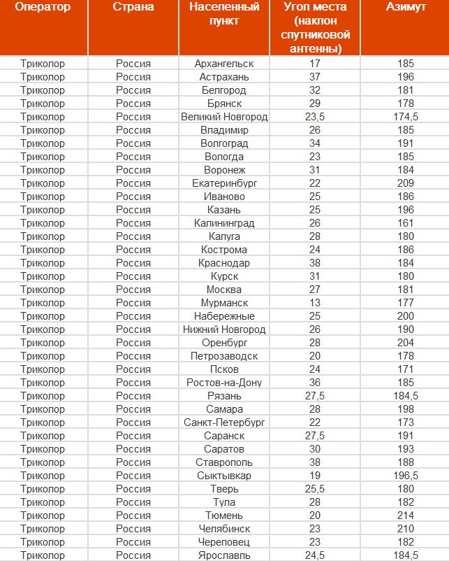 Настройка антенны триколор самостоятельно прибором. Таблица настройки Триколор ТВ. Азимут и угол наклона антенны Триколор в Москве. Спутник экспресс ат1 Триколор Азимут и угол. Параметры настройки антенны Азербайджан с 2023 года.