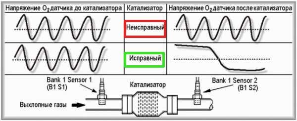 Ошибка P0420– снижение эффективности катализатора: причины, диагностика, ремонт