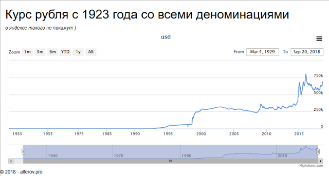 Курс доллара к рублю за последние 100 лет