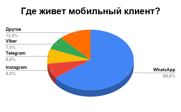 65% пользователей в России используют WhatsApp