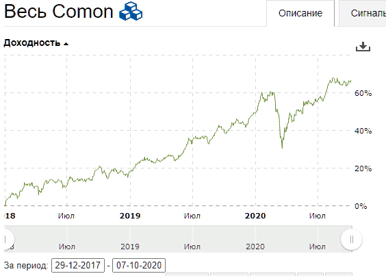 Опыт лучших трейдеров в стратегии "Весь Comon" Финам