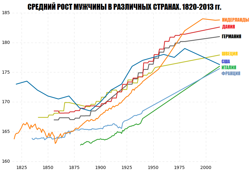 Если брать график с временем от 1820 года до каменного века, то особых изменений вы там не увидите