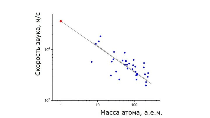 Зависимость скорости звука в твёрдом веществе от массы атома. Красным обозначен теоретический предел скорости звука. Перевод Вести.Ru.
Иллюстрация K. Trachenko et al./Science Advances (2020).
