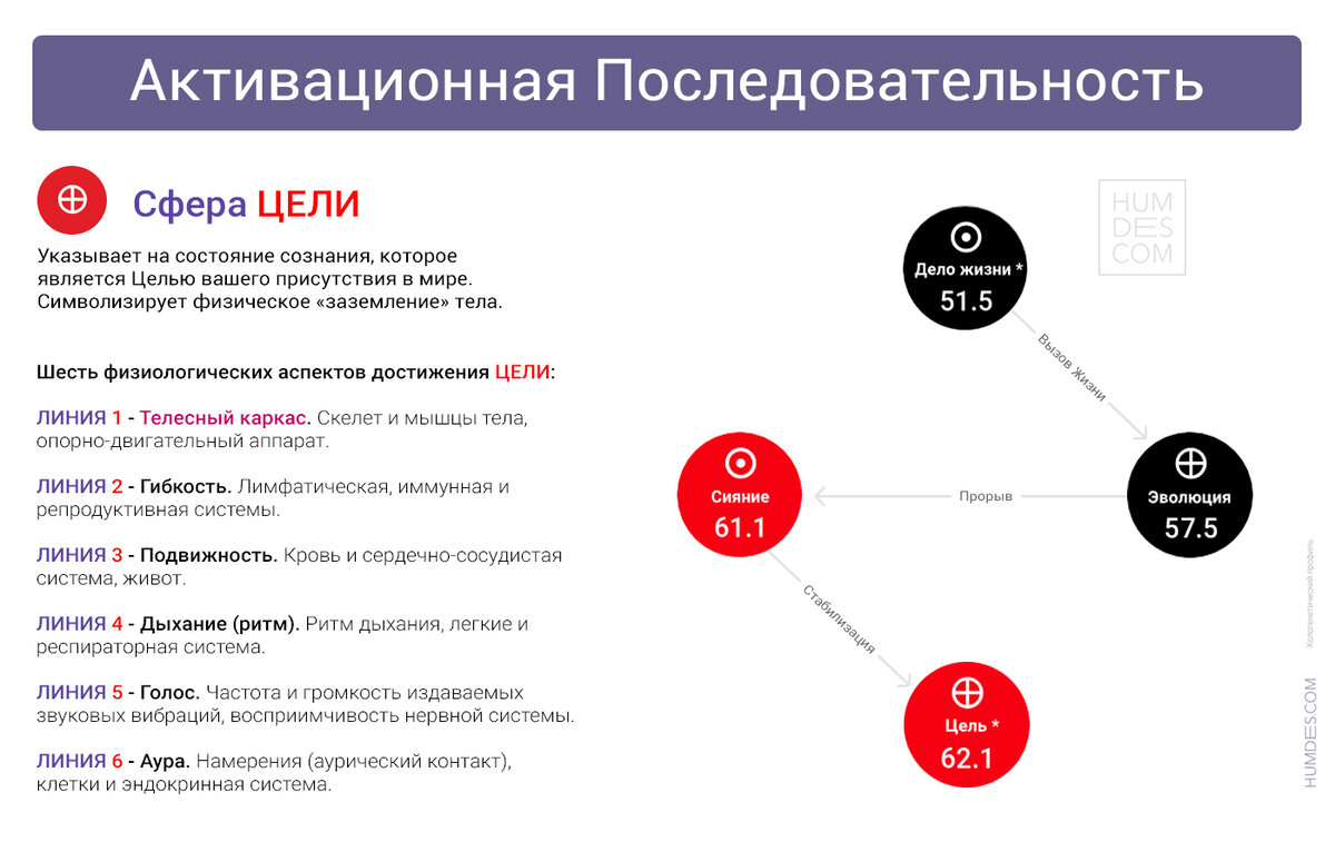 Активационная Последовательность в Хологенетическом Профиле | Humdes —  Путеводитель по Дизайну Человека | Дзен