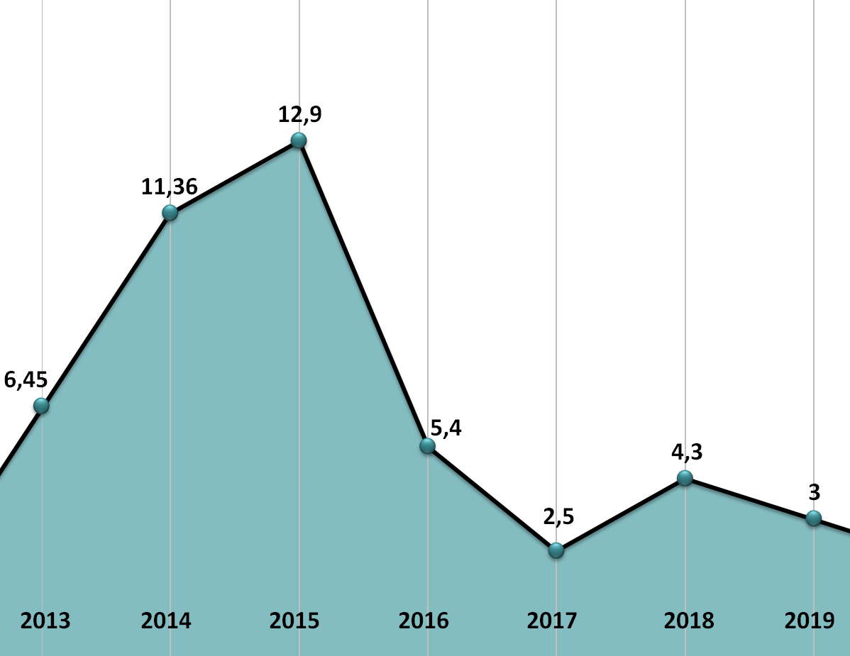 Уровень инфляции по данным Росстата 2013-2019 гг. (%)
