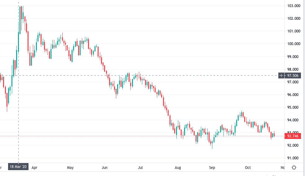 Индекс DXY