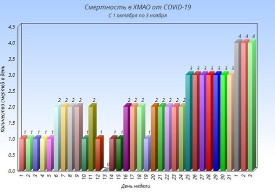 Последние три дня в ХМАО регистрируется по 4 смерти от COVID Фото:Тг-канал "Ничего хорошего"