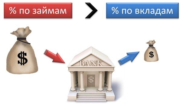 Закат эпохи банков или смена приоритета на инвестиции клиентов?