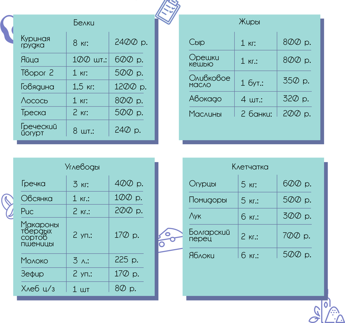 Пример продуктовой корзины на месяц. Примерная стоимость: 13 тыс.руб.