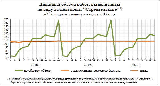 [caption id="" align="aligncenter" width="562"] Динамика объема работ, выполненных по виду экономической деятельности "Строительство". Источник: https://rosstat.gov.ru/storage/mediabank/JcRsvl89/image001.png[/caption]