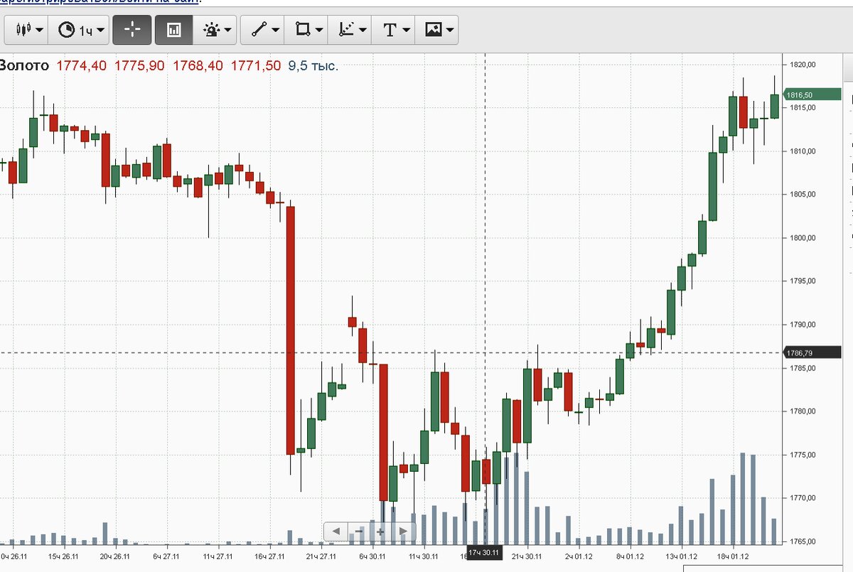 График золота 1 свечка- 1 час.