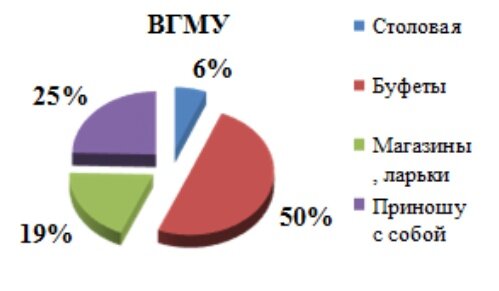 Диаграмма питание студентов ВГМУ