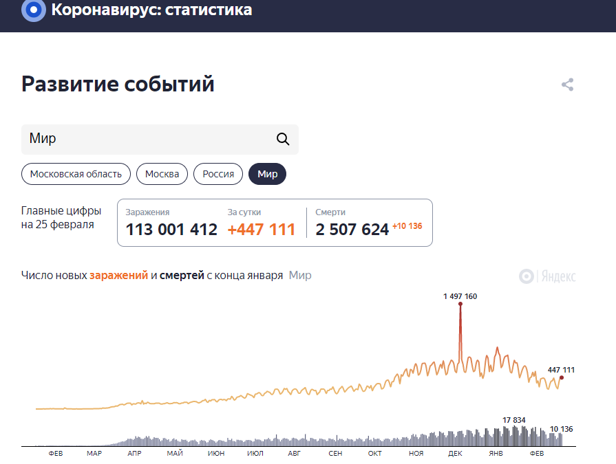 Официальная смертность от ковида 2 507 624 / 113 000 412 * 100% = 2,219%
