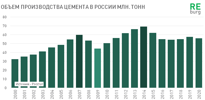 Производство цемента в мире 2020