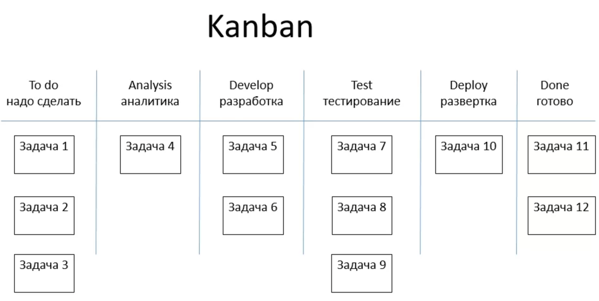 Элементы канбан. Канбан методология управления проектами. Метод управления проектами Kanban. Kanban методология управления проектами. Структура Канбан доски.