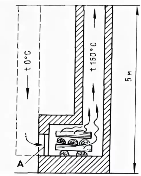 Схема движения дымовых газов в печи. Тяга горение схема печи. Температура дымовых газов дровяной печи. Стабилизатор тяги дымохода газовой банной печи схема.