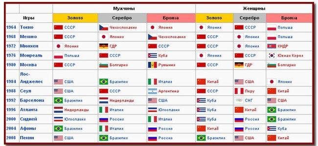 Таблица Олимпийских чемпионов по волейболу