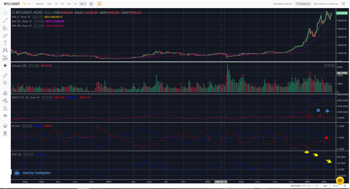 График с биржи Binance от 31.03.2021 - таймфрейм 3Д (то есть трехдневка)