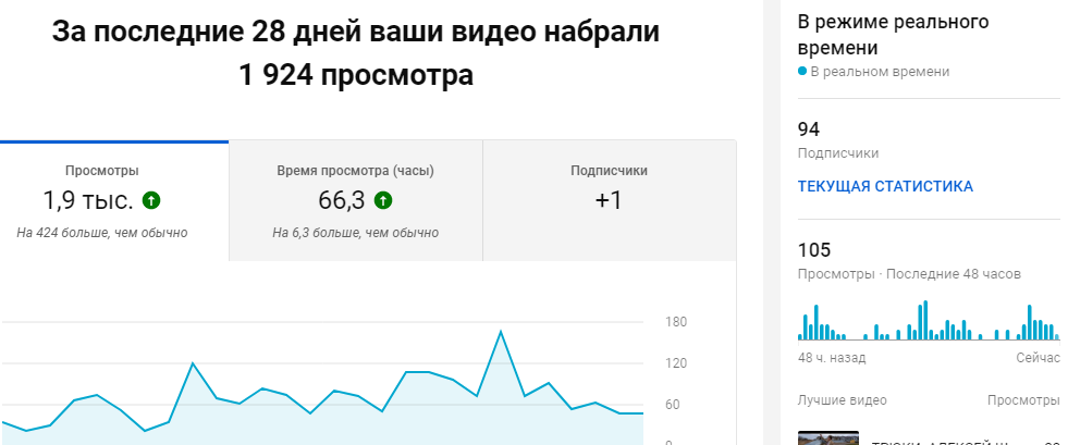 Статистика моего канала. Негусто.