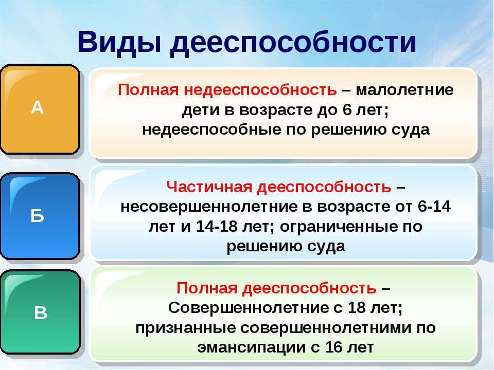 И в более полном объеме. Полная и неполная дееспособность. Виды дееспособности. Виды дееспособности граждан. Виды дееспособности в гражданском праве.