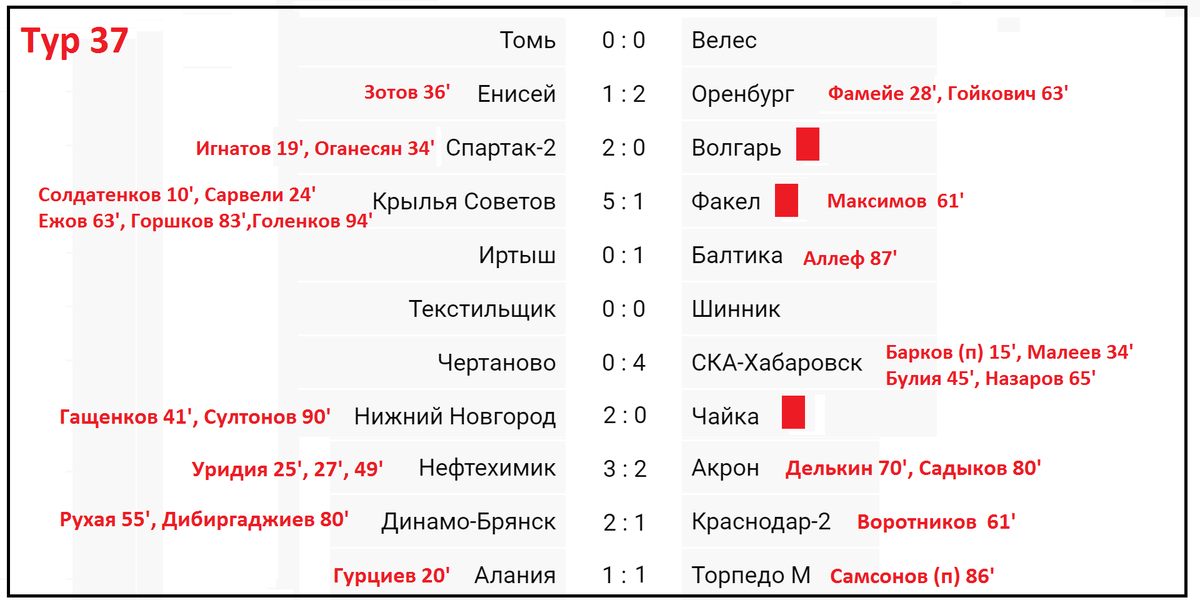 В чемпионате ФНЛ 2014/2015 после 13 туров троевластие! - Fanat1k.ru
