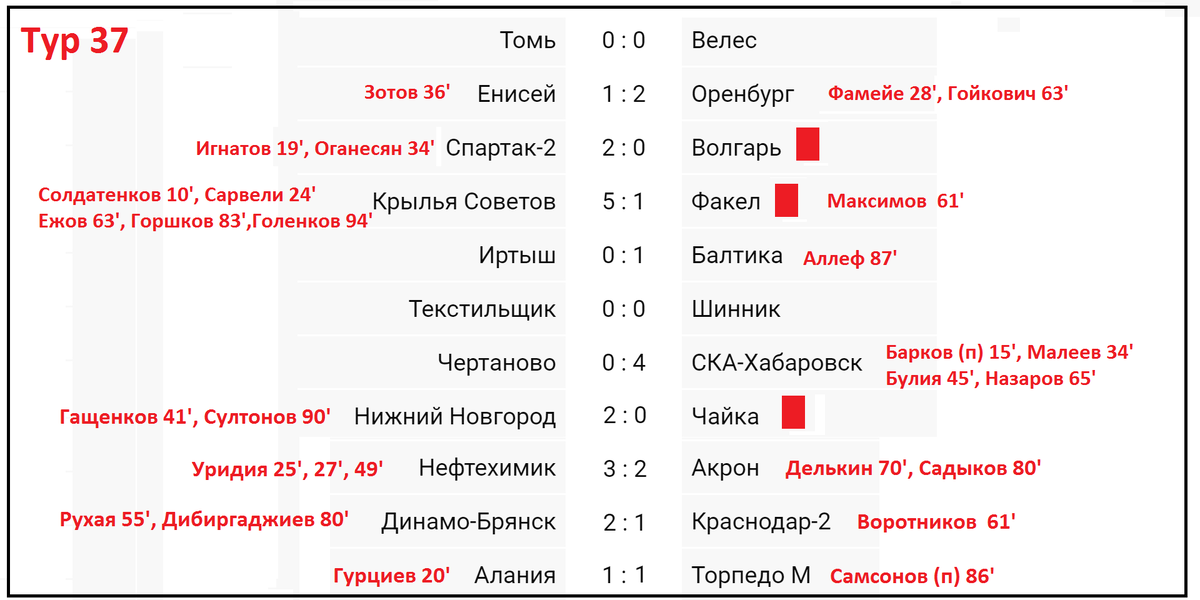 Фнл 2 турнирная таблица на сегодня