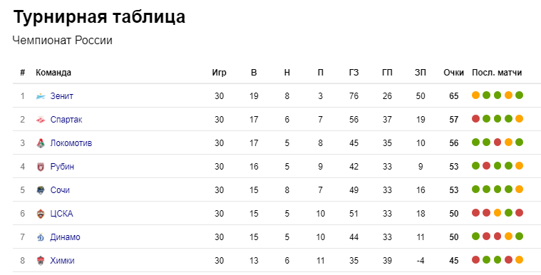 Первая "восьмерка" РПЛ (фото из открытых источников)