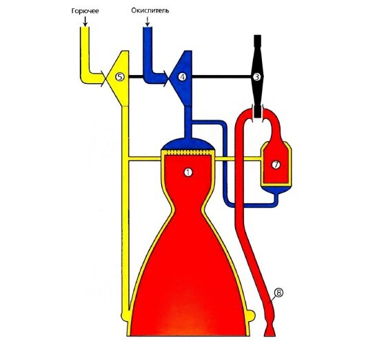 Конструкция ракетных двигателей