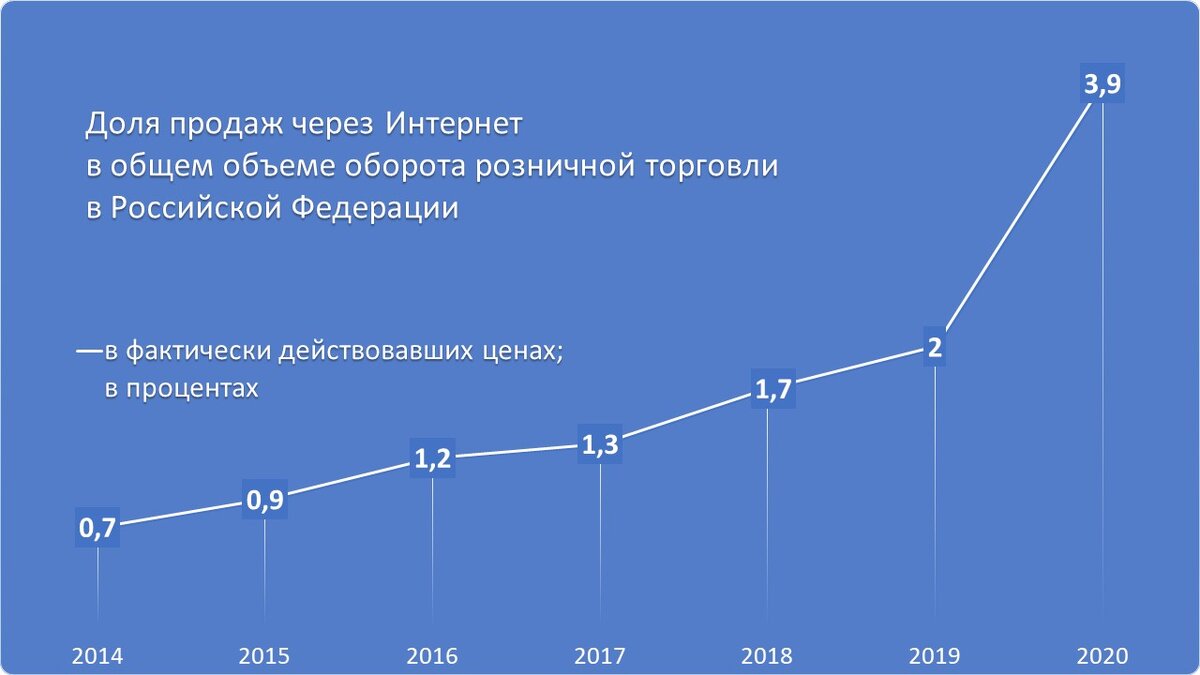 По данным Росстата*