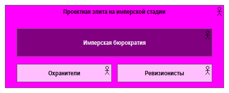 Рис. 9.1.  Пример различных групп проектной элиты на имперской стадии