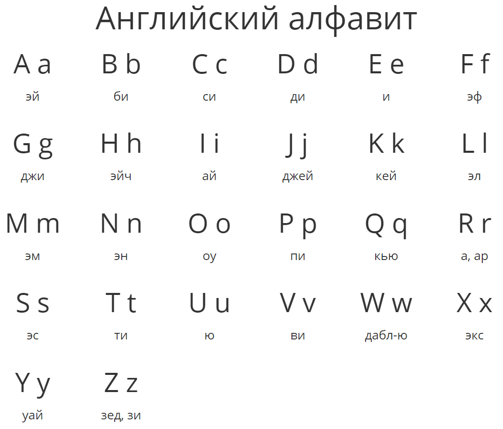 Английский алфавит: таблица с буквами алфавита английского языка, транскрипцией и произношением