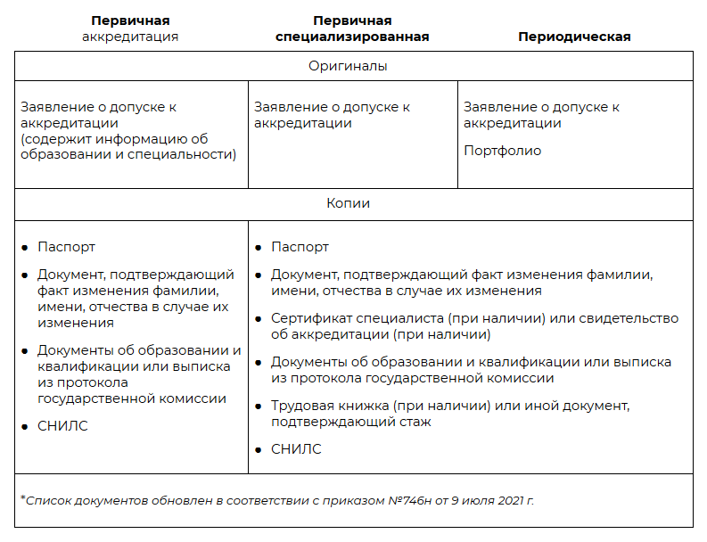 Первичная аккредитация баллы. Документ об аккредитации. Документы на аккредитацию медсестры. Документы для аккредитации медицинских. Отчет на аккредитацию медсестры.