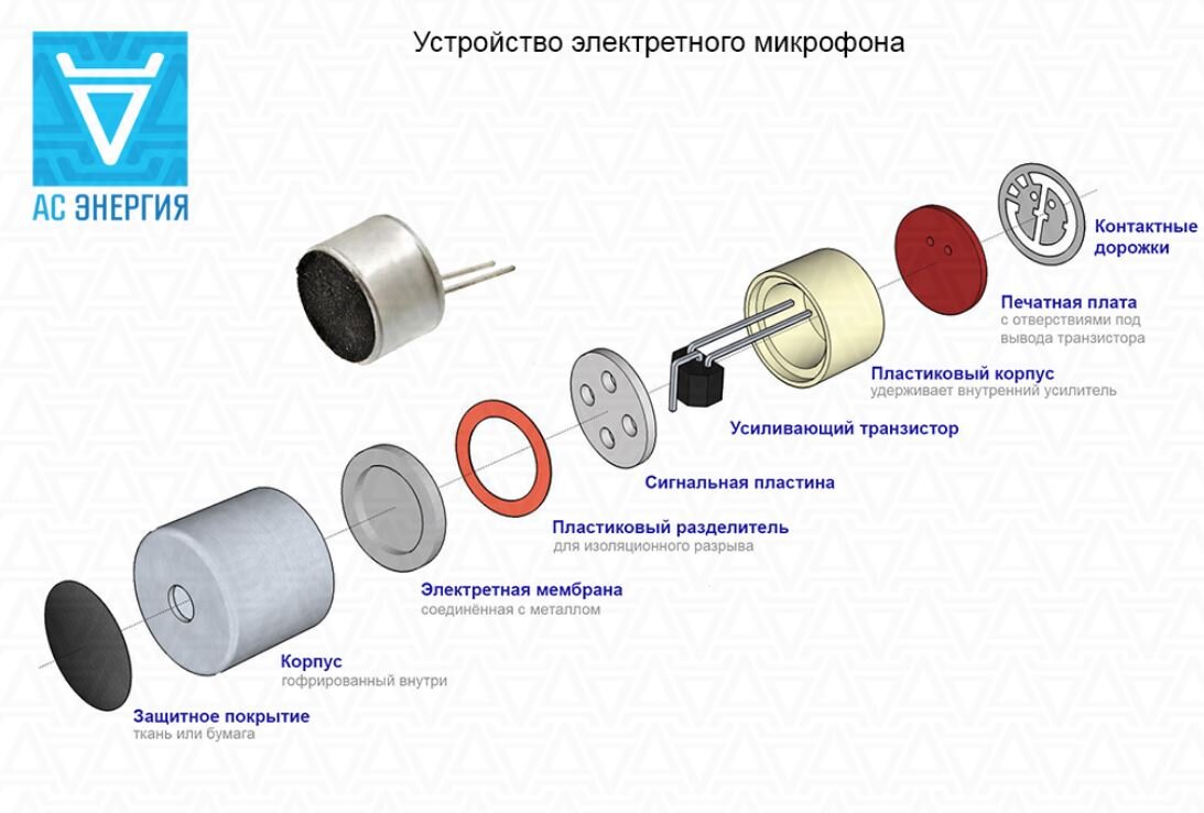 Электретный микрофон. SMD электретный микрофон. Виды микрофонов динамический электретный. Электростатические (электретные) наушники. Виды микрофонов мембранный.