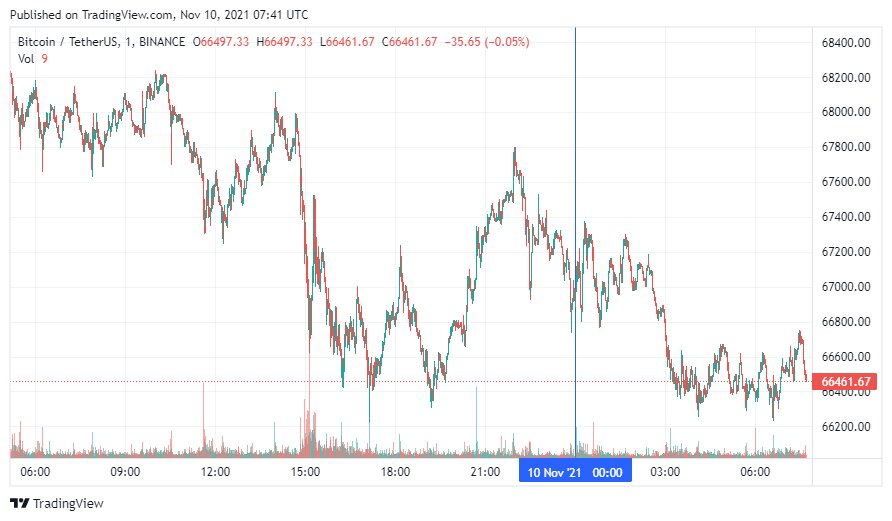 График bitcoin. Источник: TradingView