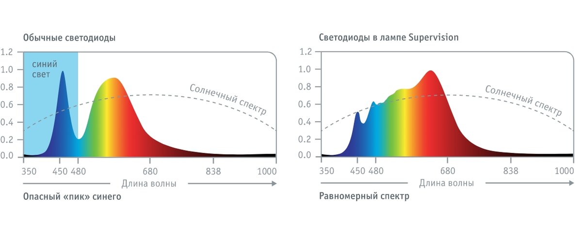 Сравнение светодиодов обычных ламп и светодиодов Supervision